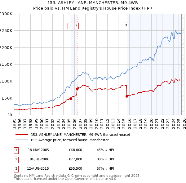153, ASHLEY LANE, MANCHESTER, M9 4WR: Price paid vs HM Land Registry's House Price Index