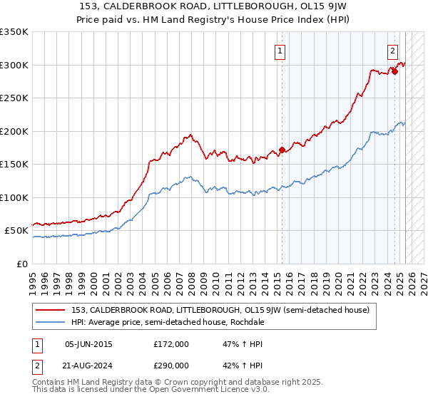 153, CALDERBROOK ROAD, LITTLEBOROUGH, OL15 9JW: Price paid vs HM Land Registry's House Price Index