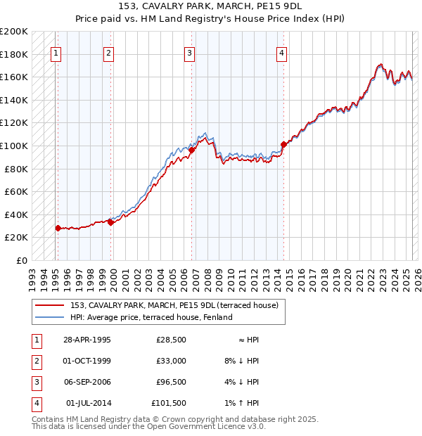 153, CAVALRY PARK, MARCH, PE15 9DL: Price paid vs HM Land Registry's House Price Index