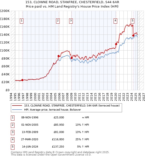 153, CLOWNE ROAD, STANFREE, CHESTERFIELD, S44 6AR: Price paid vs HM Land Registry's House Price Index