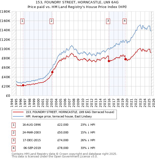 153, FOUNDRY STREET, HORNCASTLE, LN9 6AG: Price paid vs HM Land Registry's House Price Index