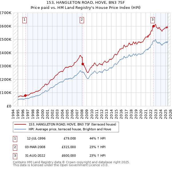 153, HANGLETON ROAD, HOVE, BN3 7SF: Price paid vs HM Land Registry's House Price Index