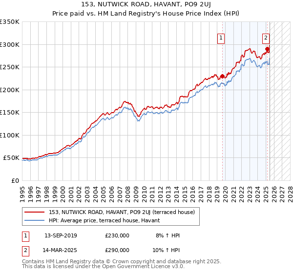 153, NUTWICK ROAD, HAVANT, PO9 2UJ: Price paid vs HM Land Registry's House Price Index
