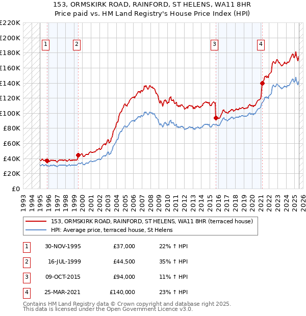 153, ORMSKIRK ROAD, RAINFORD, ST HELENS, WA11 8HR: Price paid vs HM Land Registry's House Price Index