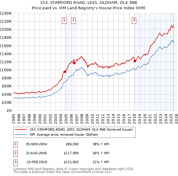 153, STAMFORD ROAD, LEES, OLDHAM, OL4 3NB: Price paid vs HM Land Registry's House Price Index
