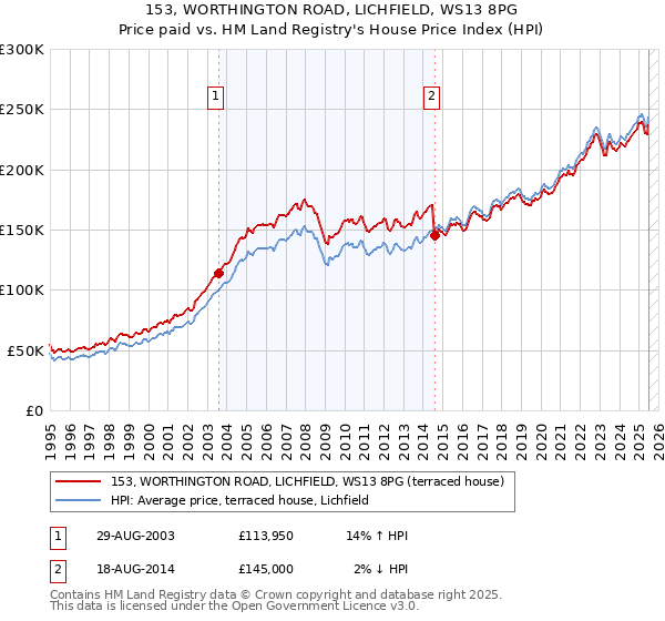 153, WORTHINGTON ROAD, LICHFIELD, WS13 8PG: Price paid vs HM Land Registry's House Price Index