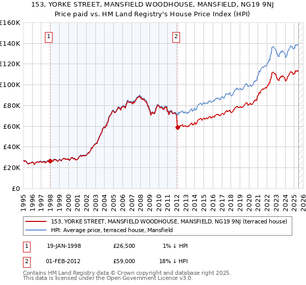 153, YORKE STREET, MANSFIELD WOODHOUSE, MANSFIELD, NG19 9NJ: Price paid vs HM Land Registry's House Price Index