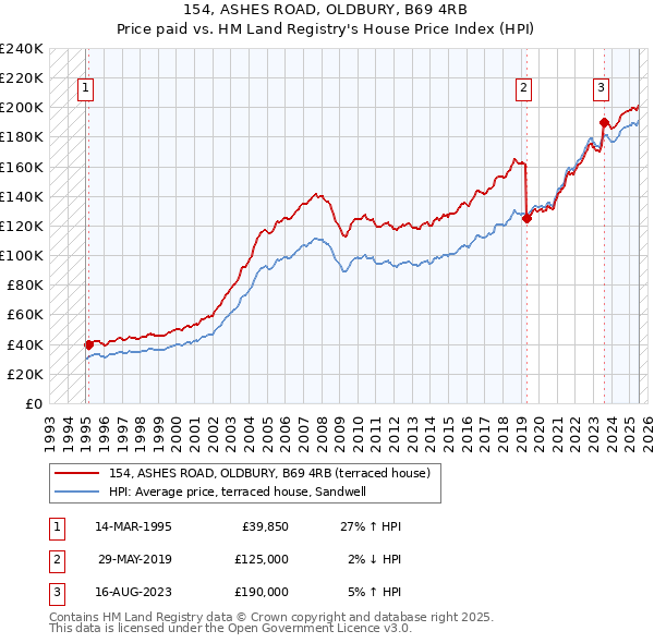 154, ASHES ROAD, OLDBURY, B69 4RB: Price paid vs HM Land Registry's House Price Index