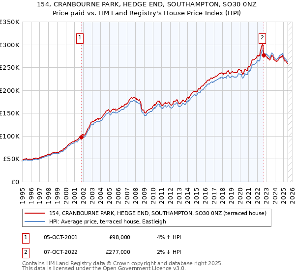 154, CRANBOURNE PARK, HEDGE END, SOUTHAMPTON, SO30 0NZ: Price paid vs HM Land Registry's House Price Index