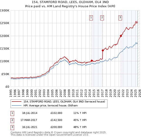 154, STAMFORD ROAD, LEES, OLDHAM, OL4 3ND: Price paid vs HM Land Registry's House Price Index