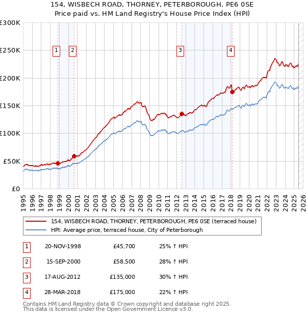 154, WISBECH ROAD, THORNEY, PETERBOROUGH, PE6 0SE: Price paid vs HM Land Registry's House Price Index
