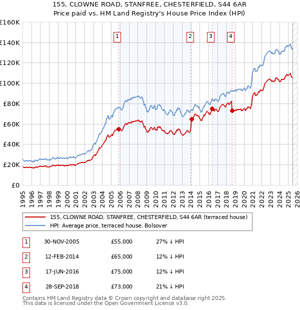 155, CLOWNE ROAD, STANFREE, CHESTERFIELD, S44 6AR: Price paid vs HM Land Registry's House Price Index