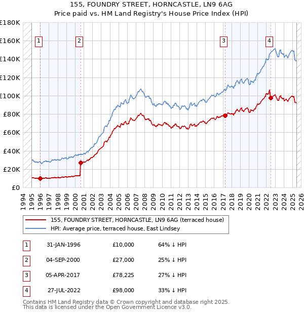 155, FOUNDRY STREET, HORNCASTLE, LN9 6AG: Price paid vs HM Land Registry's House Price Index