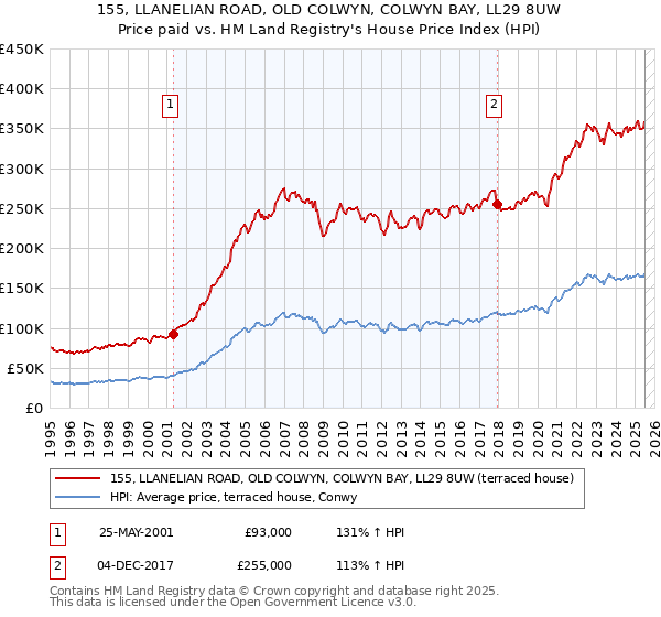 155, LLANELIAN ROAD, OLD COLWYN, COLWYN BAY, LL29 8UW: Price paid vs HM Land Registry's House Price Index