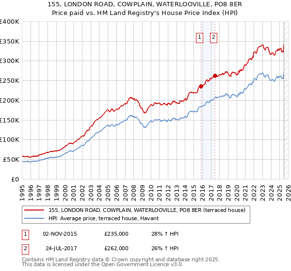 155, LONDON ROAD, COWPLAIN, WATERLOOVILLE, PO8 8ER: Price paid vs HM Land Registry's House Price Index