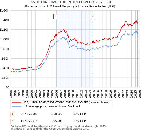155, LUTON ROAD, THORNTON-CLEVELEYS, FY5 3RT: Price paid vs HM Land Registry's House Price Index