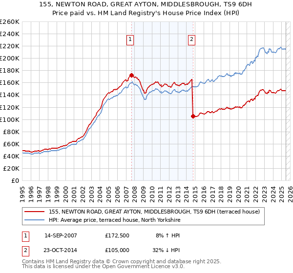 155, NEWTON ROAD, GREAT AYTON, MIDDLESBROUGH, TS9 6DH: Price paid vs HM Land Registry's House Price Index