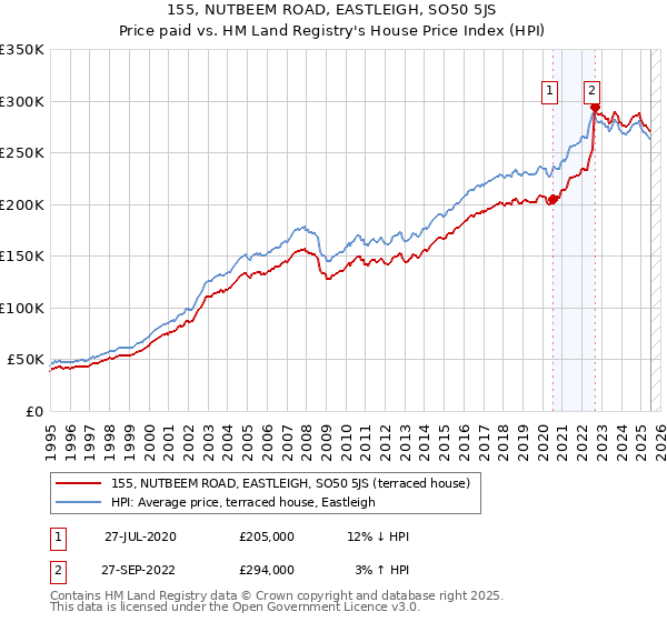 155, NUTBEEM ROAD, EASTLEIGH, SO50 5JS: Price paid vs HM Land Registry's House Price Index
