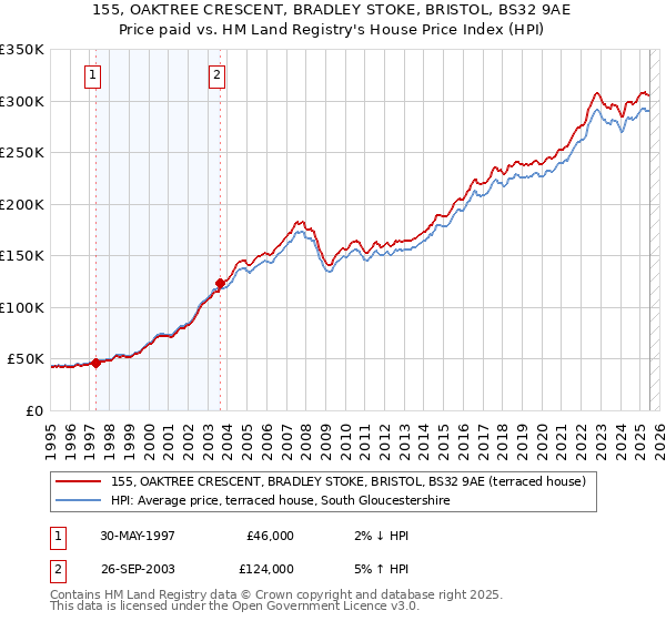 155, OAKTREE CRESCENT, BRADLEY STOKE, BRISTOL, BS32 9AE: Price paid vs HM Land Registry's House Price Index