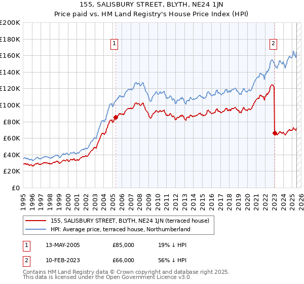 155, SALISBURY STREET, BLYTH, NE24 1JN: Price paid vs HM Land Registry's House Price Index