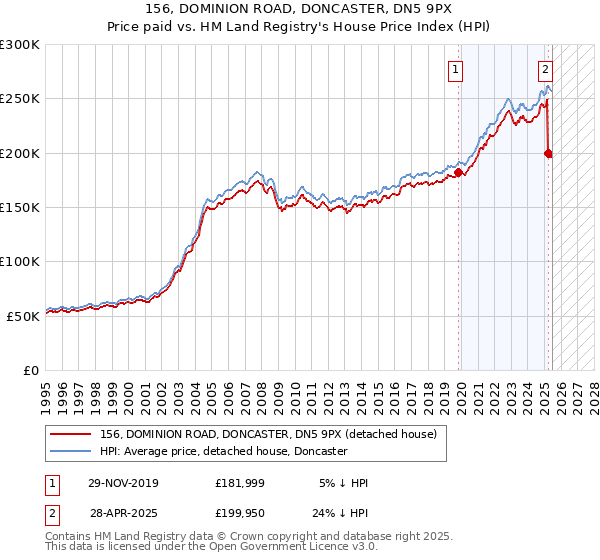 156, DOMINION ROAD, DONCASTER, DN5 9PX: Price paid vs HM Land Registry's House Price Index