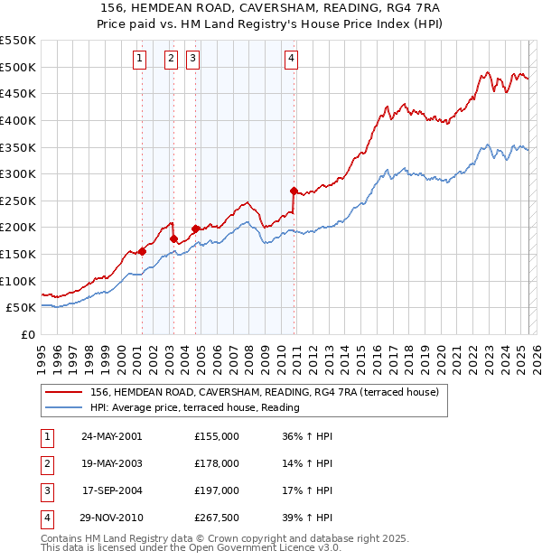 156, HEMDEAN ROAD, CAVERSHAM, READING, RG4 7RA: Price paid vs HM Land Registry's House Price Index