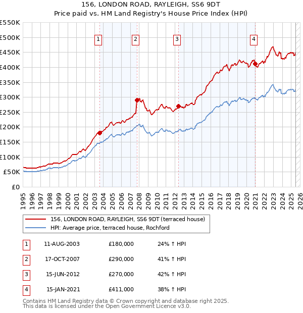156, LONDON ROAD, RAYLEIGH, SS6 9DT: Price paid vs HM Land Registry's House Price Index