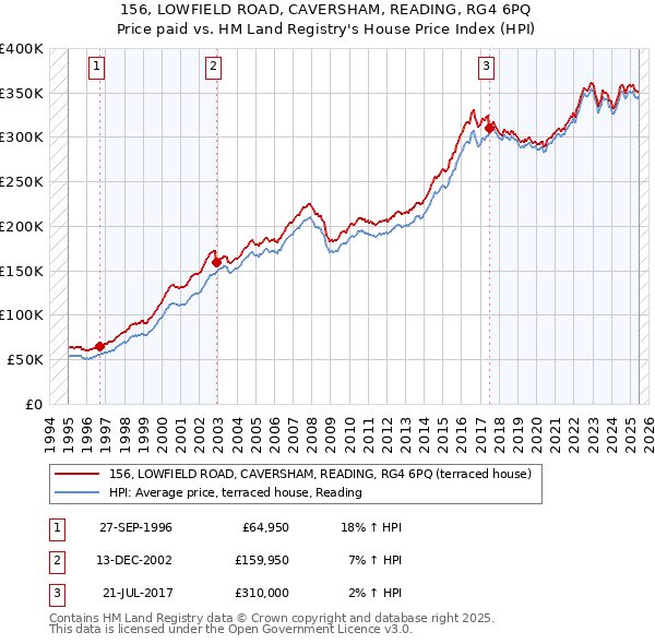 156, LOWFIELD ROAD, CAVERSHAM, READING, RG4 6PQ: Price paid vs HM Land Registry's House Price Index