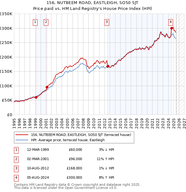156, NUTBEEM ROAD, EASTLEIGH, SO50 5JT: Price paid vs HM Land Registry's House Price Index