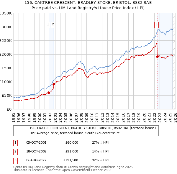 156, OAKTREE CRESCENT, BRADLEY STOKE, BRISTOL, BS32 9AE: Price paid vs HM Land Registry's House Price Index