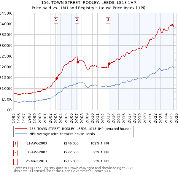 156, TOWN STREET, RODLEY, LEEDS, LS13 1HP: Price paid vs HM Land Registry's House Price Index