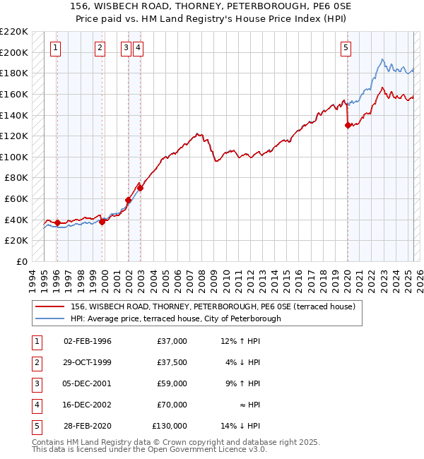 156, WISBECH ROAD, THORNEY, PETERBOROUGH, PE6 0SE: Price paid vs HM Land Registry's House Price Index