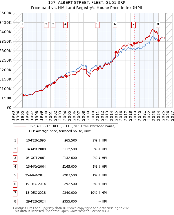 157, ALBERT STREET, FLEET, GU51 3RP: Price paid vs HM Land Registry's House Price Index