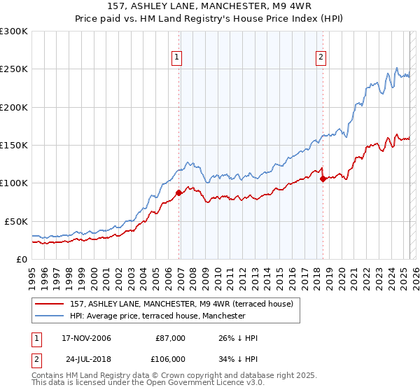 157, ASHLEY LANE, MANCHESTER, M9 4WR: Price paid vs HM Land Registry's House Price Index