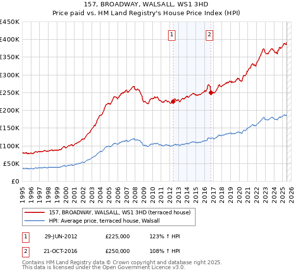 157, BROADWAY, WALSALL, WS1 3HD: Price paid vs HM Land Registry's House Price Index