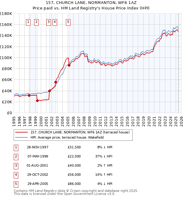 157, CHURCH LANE, NORMANTON, WF6 1AZ: Price paid vs HM Land Registry's House Price Index
