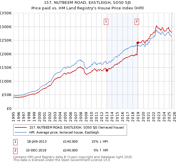 157, NUTBEEM ROAD, EASTLEIGH, SO50 5JS: Price paid vs HM Land Registry's House Price Index