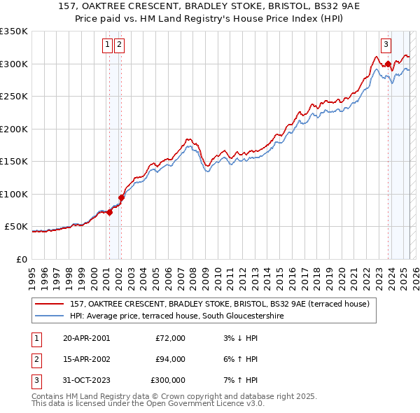 157, OAKTREE CRESCENT, BRADLEY STOKE, BRISTOL, BS32 9AE: Price paid vs HM Land Registry's House Price Index