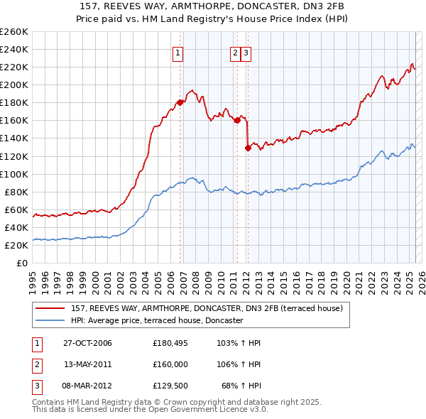 157, REEVES WAY, ARMTHORPE, DONCASTER, DN3 2FB: Price paid vs HM Land Registry's House Price Index