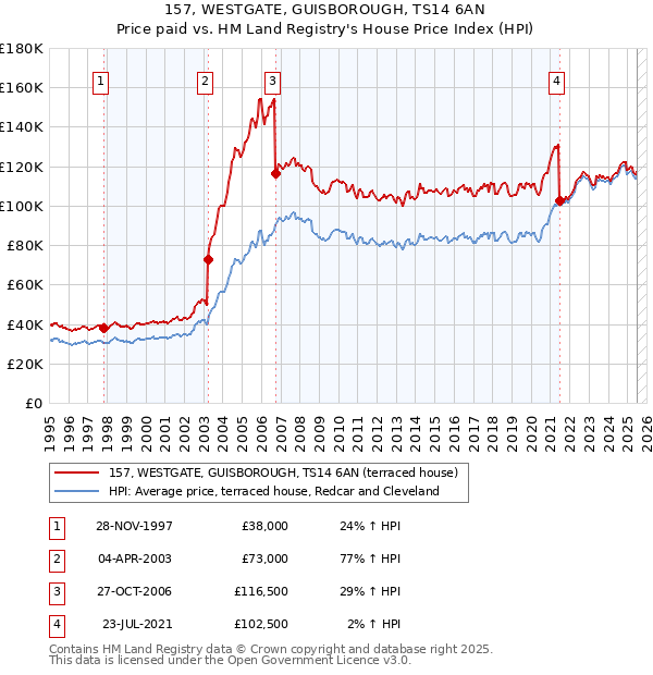 157, WESTGATE, GUISBOROUGH, TS14 6AN: Price paid vs HM Land Registry's House Price Index
