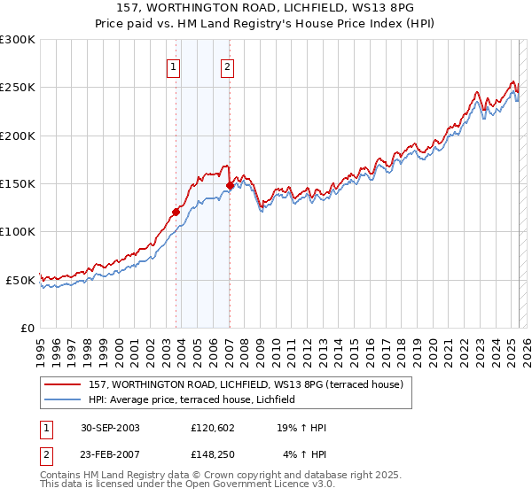 157, WORTHINGTON ROAD, LICHFIELD, WS13 8PG: Price paid vs HM Land Registry's House Price Index