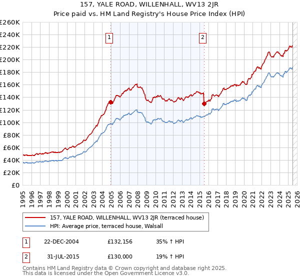 157, YALE ROAD, WILLENHALL, WV13 2JR: Price paid vs HM Land Registry's House Price Index