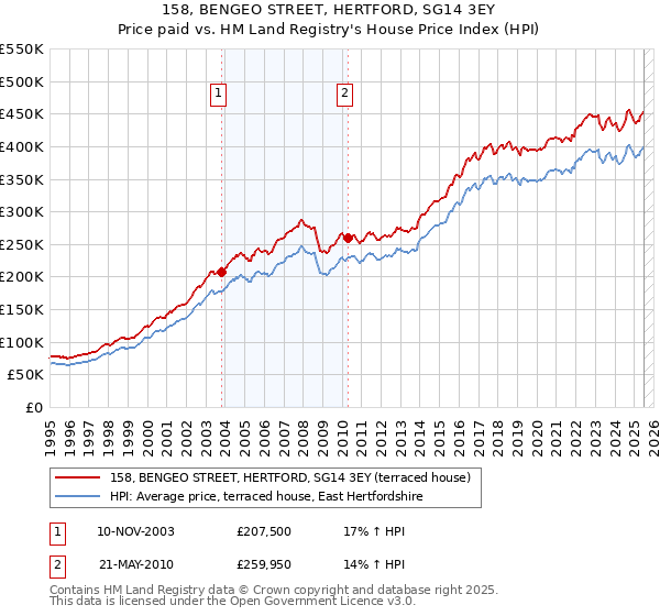 158, BENGEO STREET, HERTFORD, SG14 3EY: Price paid vs HM Land Registry's House Price Index