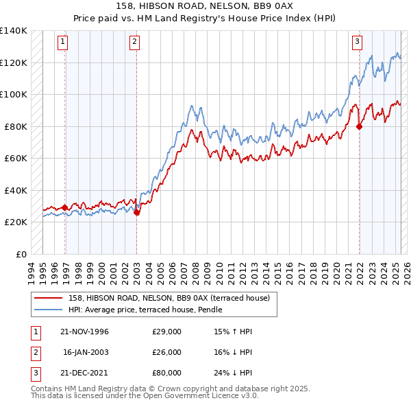 158, HIBSON ROAD, NELSON, BB9 0AX: Price paid vs HM Land Registry's House Price Index