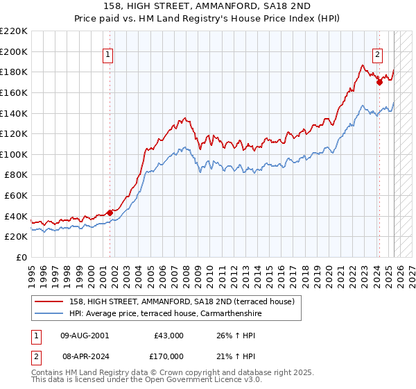 158, HIGH STREET, AMMANFORD, SA18 2ND: Price paid vs HM Land Registry's House Price Index