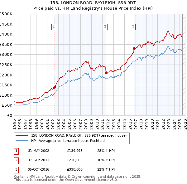 158, LONDON ROAD, RAYLEIGH, SS6 9DT: Price paid vs HM Land Registry's House Price Index