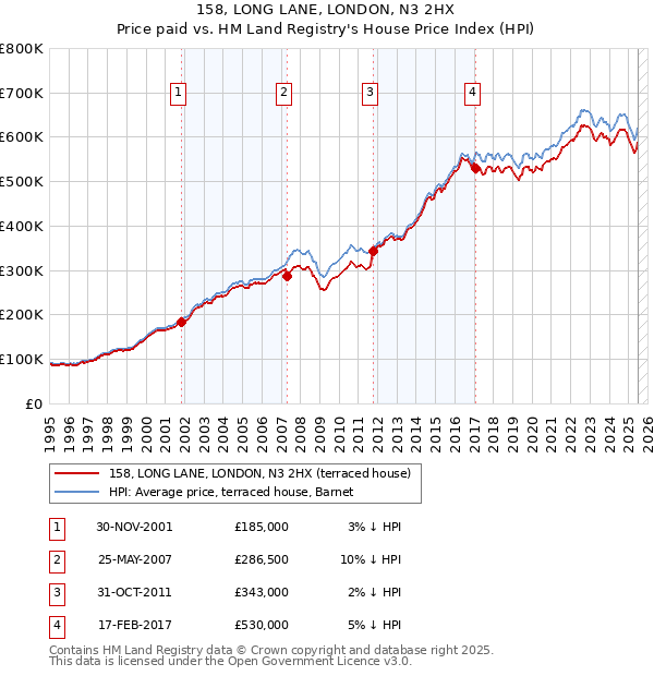 158, LONG LANE, LONDON, N3 2HX: Price paid vs HM Land Registry's House Price Index
