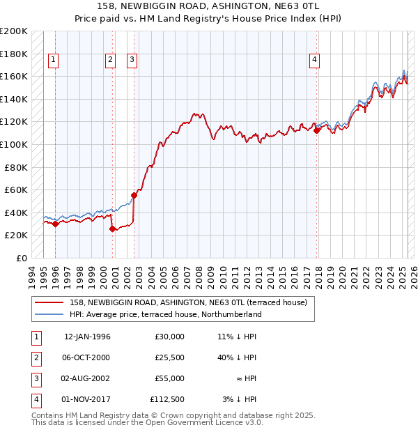 158, NEWBIGGIN ROAD, ASHINGTON, NE63 0TL: Price paid vs HM Land Registry's House Price Index