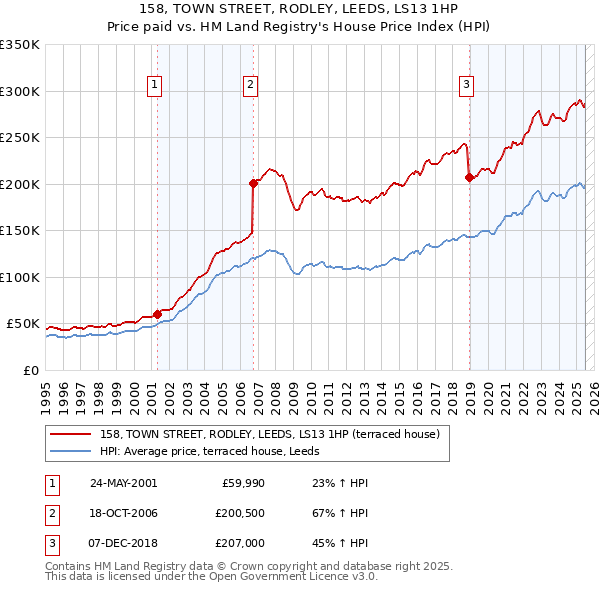 158, TOWN STREET, RODLEY, LEEDS, LS13 1HP: Price paid vs HM Land Registry's House Price Index