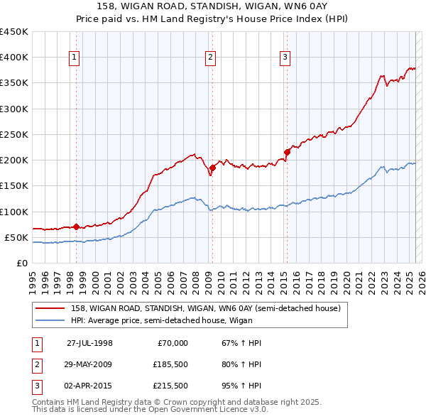 158, WIGAN ROAD, STANDISH, WIGAN, WN6 0AY: Price paid vs HM Land Registry's House Price Index